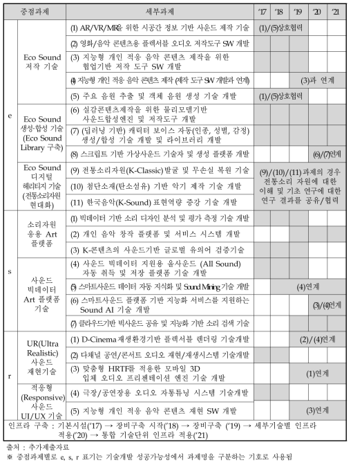 세부과제별 기술개발 로드맵 및 연계