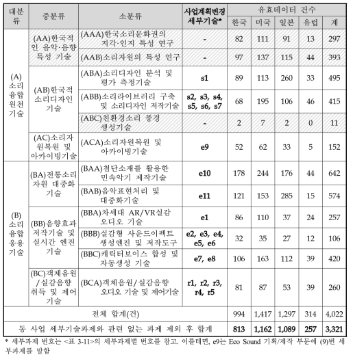 분석대상 기술 분류 기준과 유효 특허건수