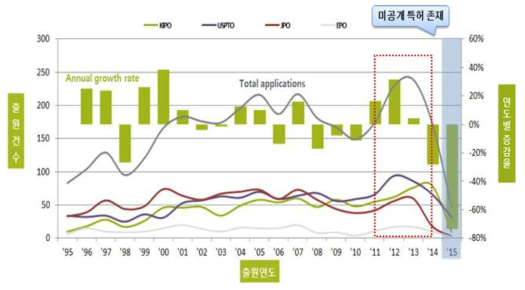 연도별 전체 특허 출원 동향