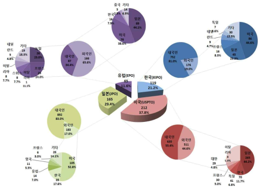 주요시장국 내·외국인 특허출원현황