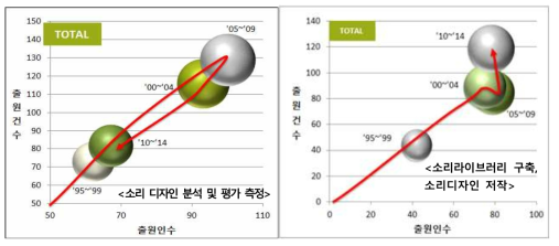 Smart Sound 플랫폼과제의 기술성장단계