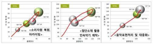 Eco Sound 디지털 헤리티지 기술과제의 기술성장단계