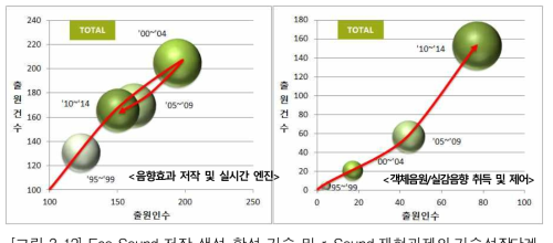 Eco Sound 저작‧생성‧합성 기술 및 r-Sound 재현과제의 기술성장단계