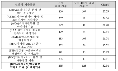 세부기술별 CR4 지수 결과