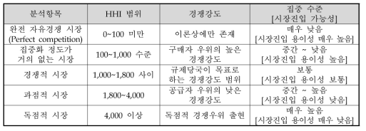 허핀달 지수에 따른 집중 수준