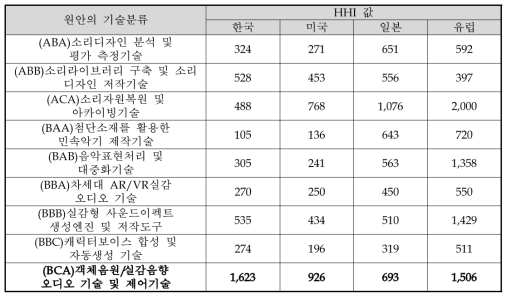 세부기술별 HHI 지수 결과