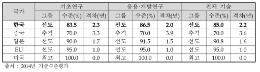 실감형 감성 콘텐츠 기술의 주요국 기술수준 및 기술격차