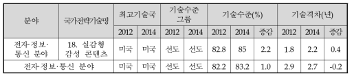 실감형 감성 콘텐츠 기술의 기술수준 및 격차 변화(2012년∼2014년)