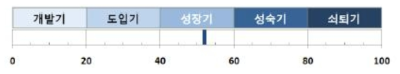 실감형 감성 콘텐츠기술의 전 세계적 기술발전 단계