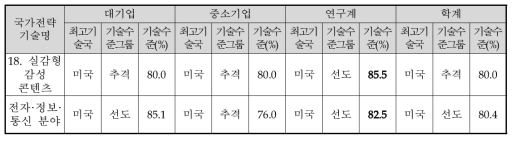 실감형 감성 콘텐츠 기술의 연구주체별 기술수준