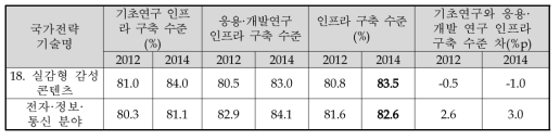 실감형 감성 콘텐츠 기술의 인프라 구축 수준 변화(2012년∼2014년)