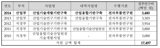 ‘차세대음향 핵심기술 개발 및 산업 활성화 지원센터구축’과제 개요