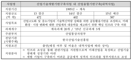 산업기술개발기반구축사업 내 산업융합기반구축 개요