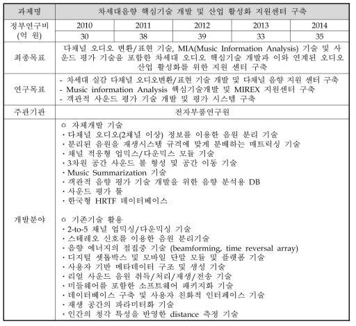 ‘차세대음향 핵심기술 개발 및 산업 활성화 지원센터 구축’과제 개요