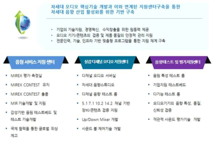 차세대음향산업지원센터의 설립목적 및 연구분야