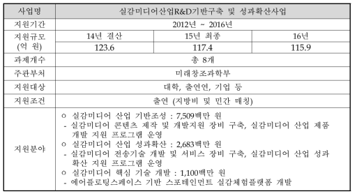 실감미디어산업R&D기반구축 및 성과확산사업 개요