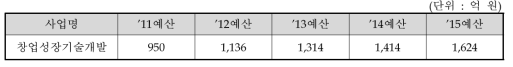 창업성장기술개발사업의 예산 반영 추이