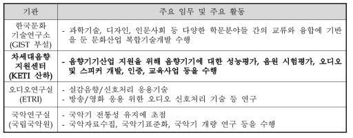 기존 연구기관과의 소리융합기술 상용화 지원기능 및 향후 추진가능성