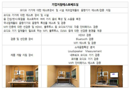 차세대음향지원센터의 기업지원 테스트베드실