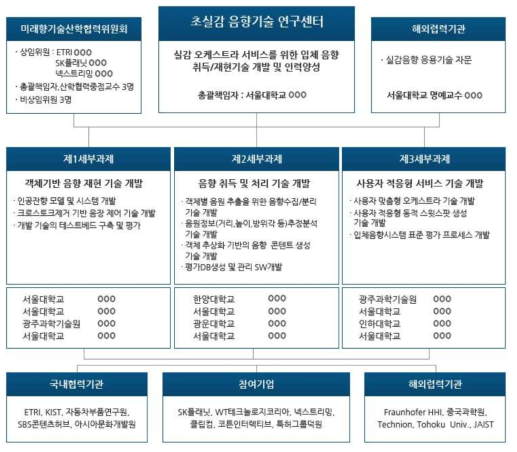 초실감음향기술연구센터의 연구 과제 및 추진체계