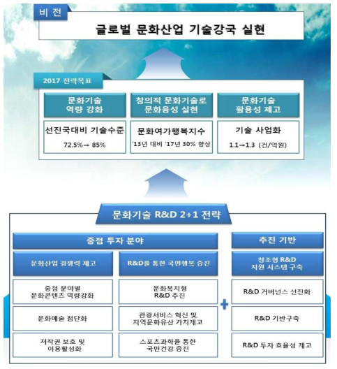 제2차 문화기술 R&D 기본계획(2013∼2017)의 비전 및 전략