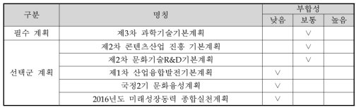 부합성 조사 대상 상위계획 후보군/상위계획과의 부합성 조사 결과