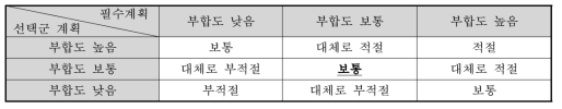 상위계획과의 부합성 평점