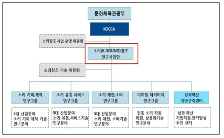 사업주체가 제시한 추진체계