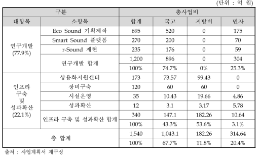 연차별 투자계획 및 국고/지방/민자 조달비율