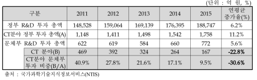 최근 5년간(‘11∼‘15) 동 사업 관련 분야 정부 투자 금액