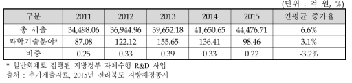 2015년 전라북도 지방재정공시의 과학기술분야 세출현황(일반회계)