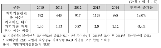 전라북도 과학기술관련 예산 투자 현황