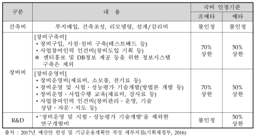 기반구축형 연구개발사업 국비지원 인정기준