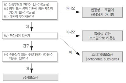 WTO 보조금협정에 따른 규율대상 보조금의 체크리스트