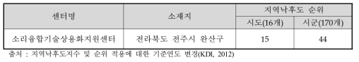 소리융합기술상용화지원센터 구축 예정지의 지역낙후도 순위