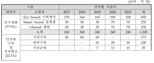 주관부처가 제시한 연차별 소요예산