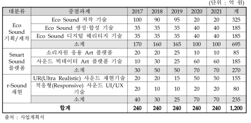 주관부처가 제시한 연도별 연구개발비