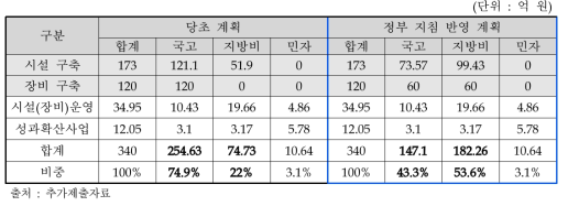 주관부처가 제시한 재원별 금액 비중 수정