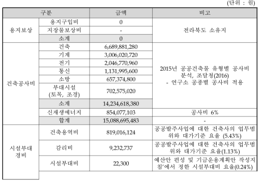 동 사업의 시설구축비용