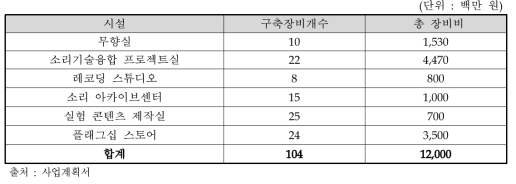 동 사업의 시설별 구축장비개수 및 총 장비비