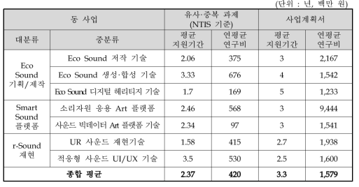 동 사업의 분야별 적정 과제비