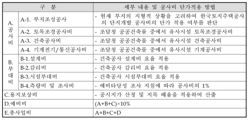 소리융합기술상용화지원센터 구축 비용 검토 기준