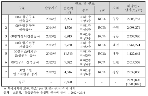 조달청 공사유형별 공사비 중 연구시설 유사사례 종합