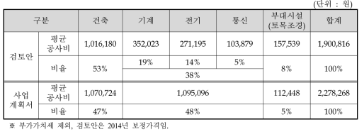 연구시설 유사사례 평균단가의 공종별 비율