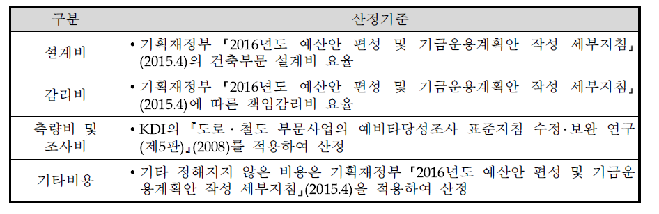 부대비 산정기준