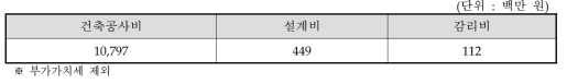 설계비 및 감리비 산정 결과