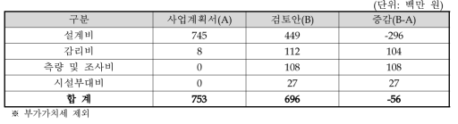 부대비용