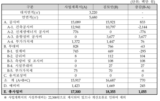 소리융합기술상용화지원센터 구축 사업비 내역 비교표