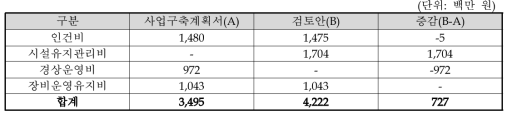 사업구축계획서 대비 검토안 운영비 비교