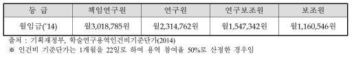 인건비 기준단가